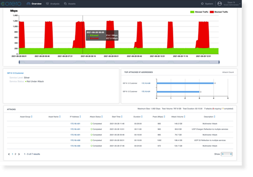 Corerro Dashboard for Fusion DDoS Protect