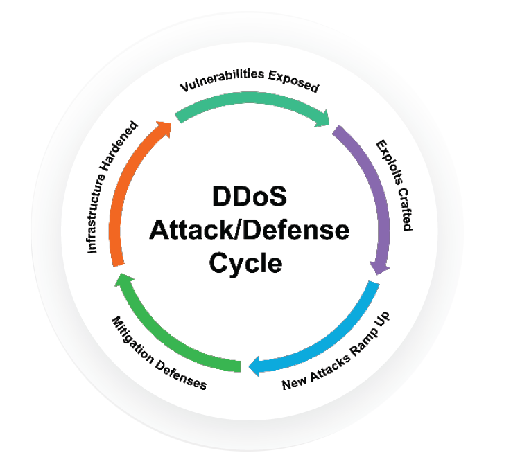 Attack Cycle